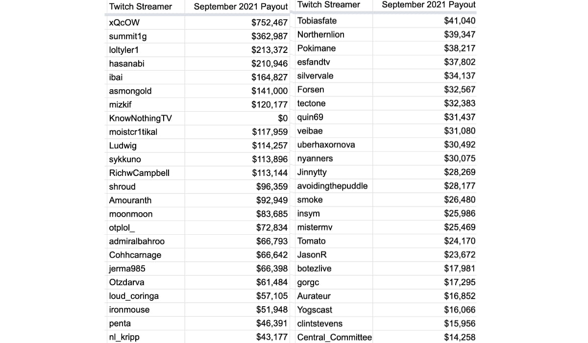 twitch stream key top earners breach list