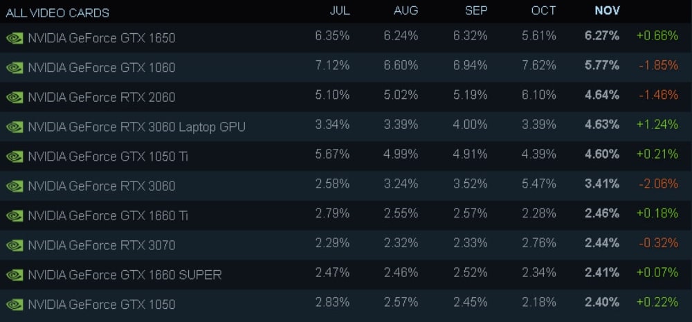 steam video card survey market share